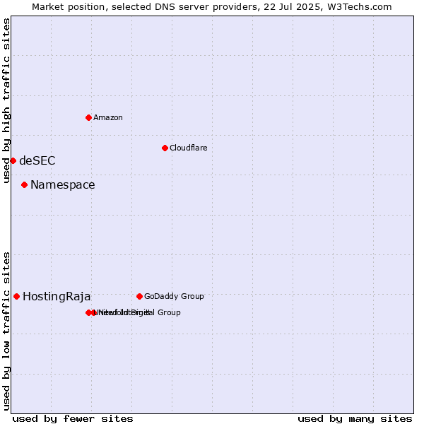 Market position of Namespace vs. HostingRaja vs. deSEC