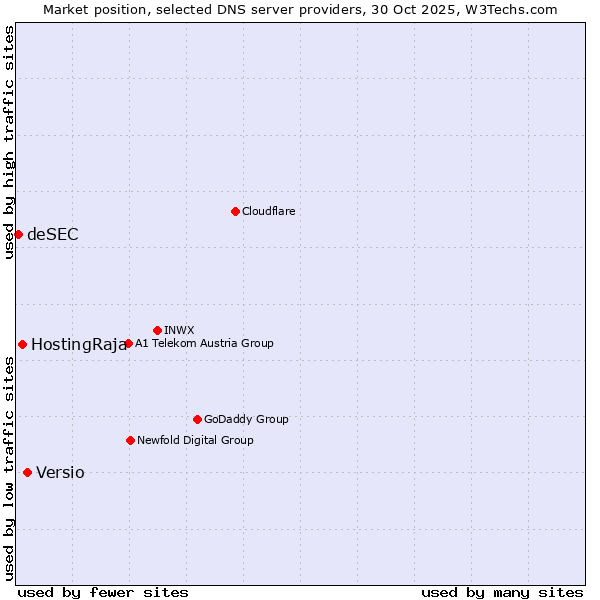 Market position of Versio vs. HostingRaja vs. deSEC