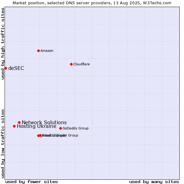 Market position of Network Solutions vs. Hosting Ukraine vs. deSEC