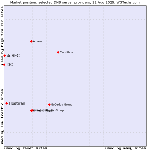 Market position of Hostiran vs. deSEC vs. I3C