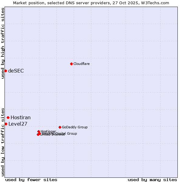 Market position of Hostiran vs. Level27 vs. deSEC