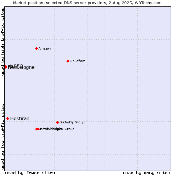 Market position of Hostiran vs. NetCologne vs. deSEC