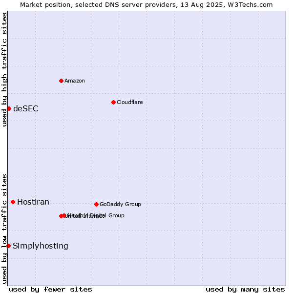 Market position of Hostiran vs. deSEC vs. Simplyhosting