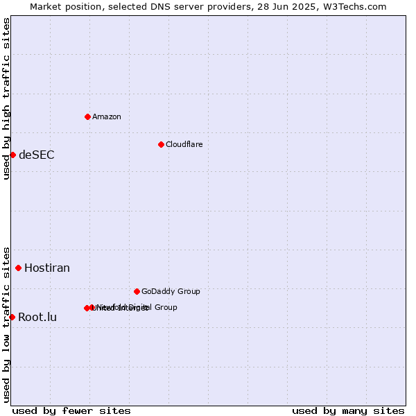 Market position of Hostiran vs. deSEC vs. Root.lu