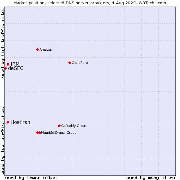 Market position of IBM vs. Hostiran vs. deSEC