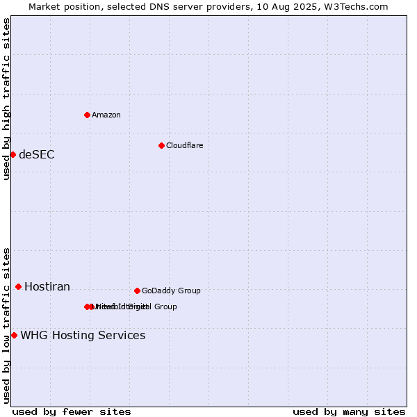 Market position of Hostiran vs. WHG Hosting Services vs. deSEC