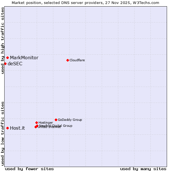 Market position of MarkMonitor vs. Host.it vs. deSEC