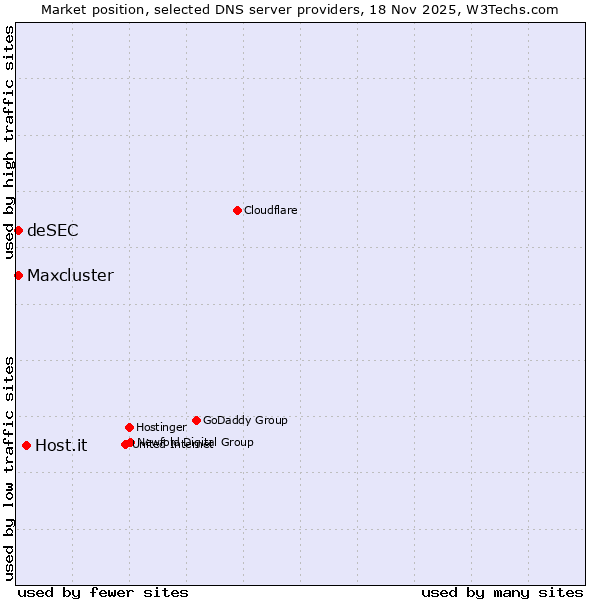 Market position of Host.it vs. deSEC vs. Maxcluster