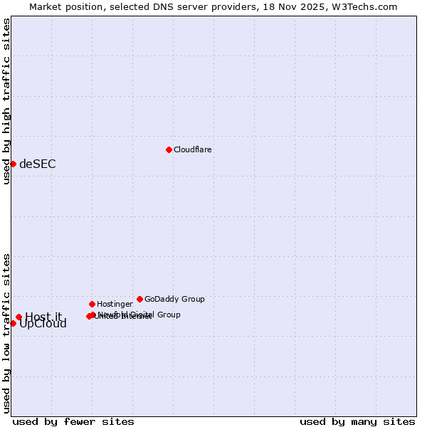 Market position of Host.it vs. UpCloud vs. deSEC