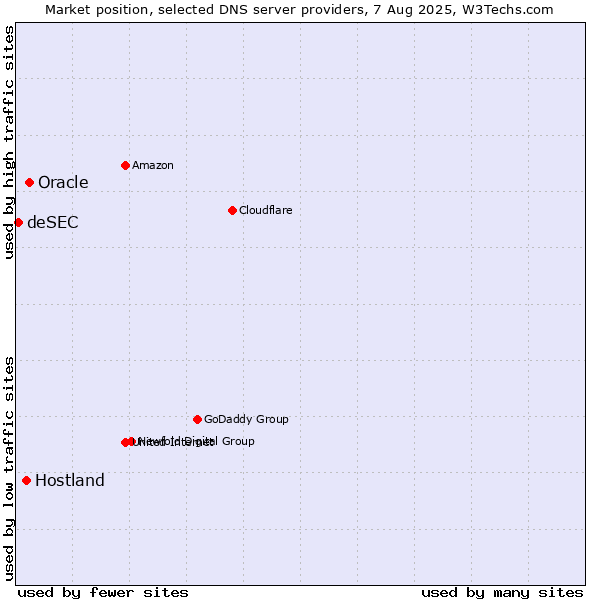 Market position of Oracle vs. Hostland vs. deSEC