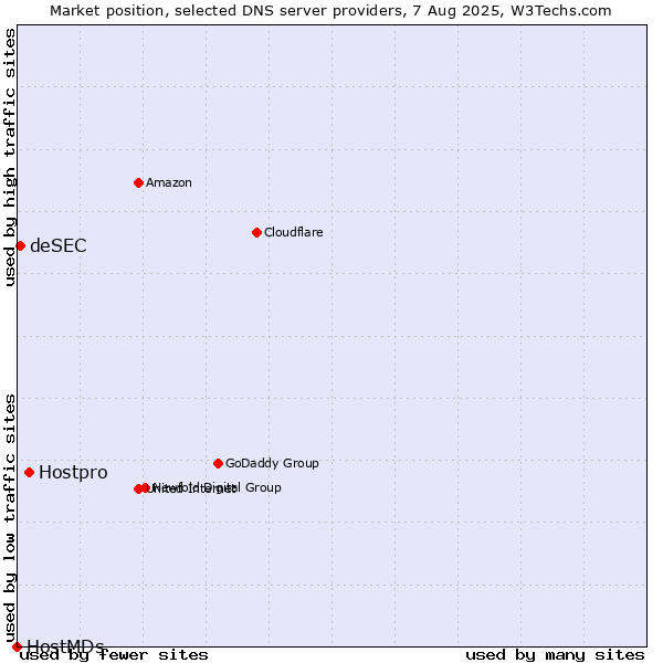Market position of Hostpro vs. deSEC vs. HostMDs