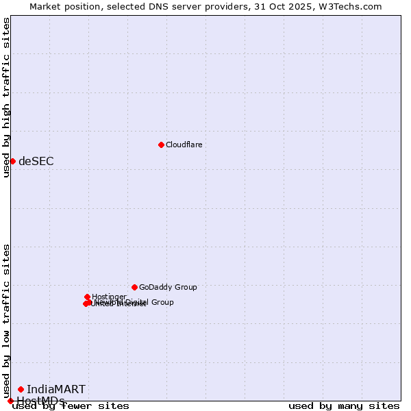 Market position of IndiaMART vs. deSEC vs. HostMDs