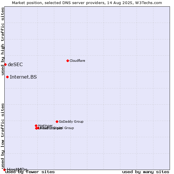 Market position of Internet.BS vs. deSEC vs. HostMDs
