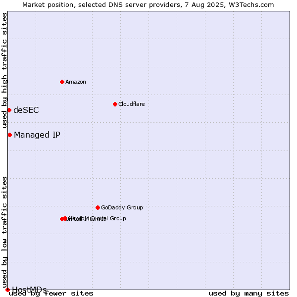 Market position of Managed IP vs. deSEC vs. HostMDs