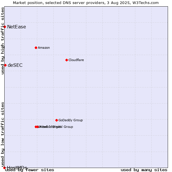Market position of deSEC vs. NetEase vs. HostMDs