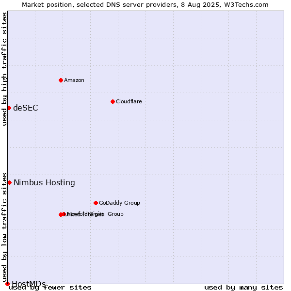 Market position of Nimbus Hosting vs. deSEC vs. HostMDs