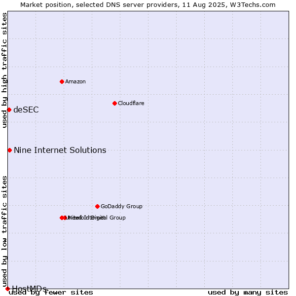 Market position of Nine Internet Solutions vs. deSEC vs. HostMDs