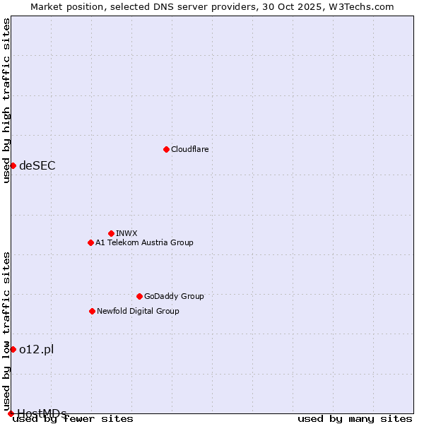 Market position of deSEC vs. o12.pl vs. HostMDs