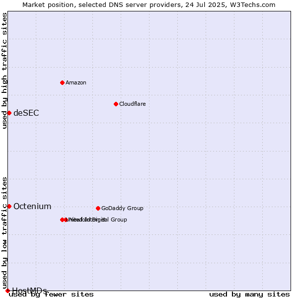 Market position of deSEC vs. Octenium vs. HostMDs