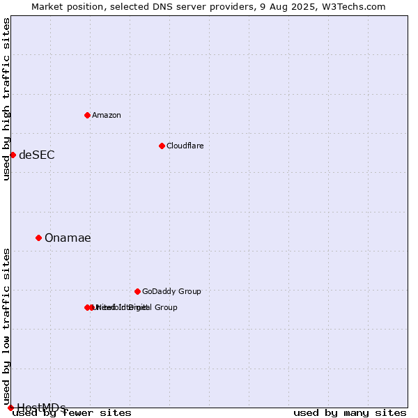 Market position of Onamae vs. deSEC vs. HostMDs