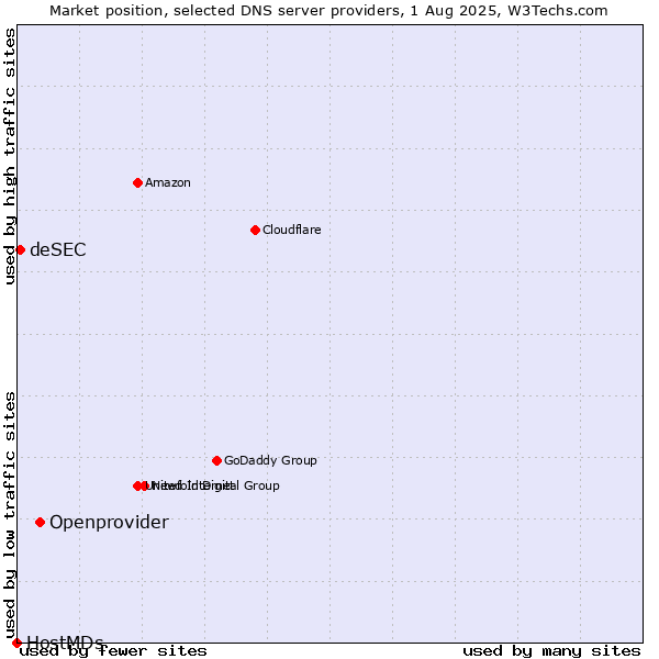 Market position of Openprovider vs. deSEC vs. HostMDs