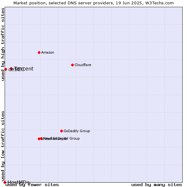Market position of Tencent vs. deSEC vs. HostMDs