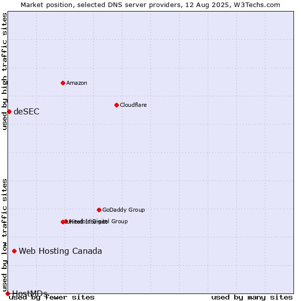 Market position of Web Hosting Canada vs. deSEC vs. HostMDs