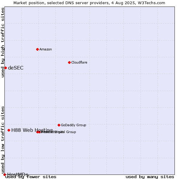 Market position of H88 Web Hosting vs. deSEC vs. HostMDs