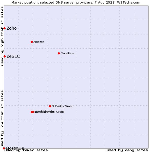 Market position of deSEC vs. Zoho vs. HostMDs