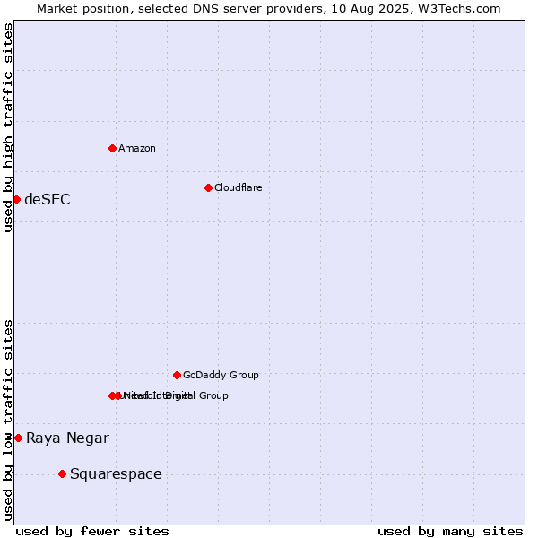 Market position of Squarespace vs. Raya Negar vs. deSEC