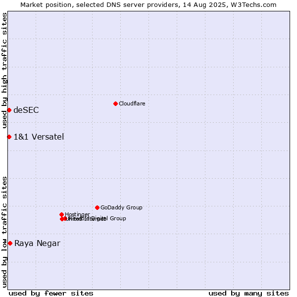 Market position of Raya Negar vs. 1&1 Versatel vs. deSEC