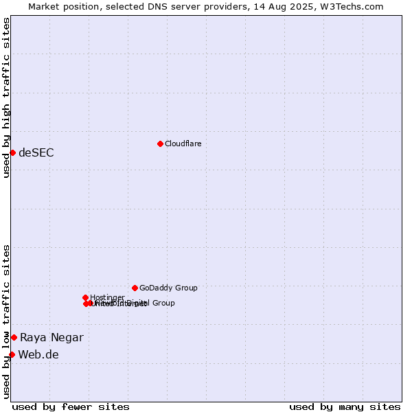 Market position of Raya Negar vs. deSEC vs. Web.de