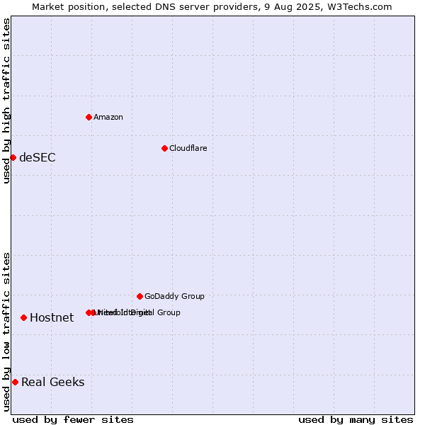 Market position of Hostnet vs. Real Geeks vs. deSEC