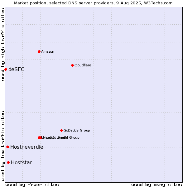 Market position of Hoststar vs. Hostneverdie vs. deSEC