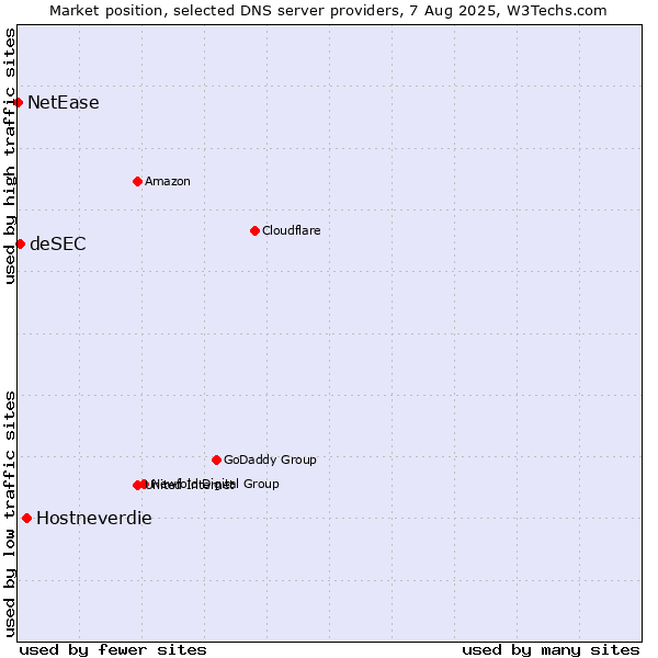 Market position of Hostneverdie vs. deSEC vs. NetEase