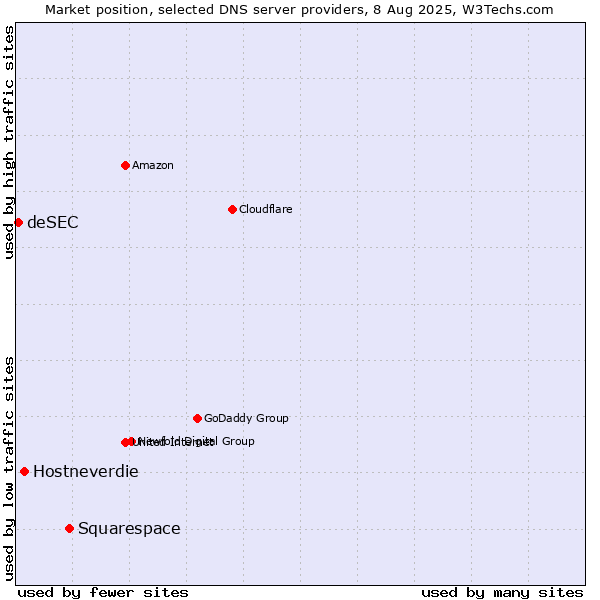 Market position of Squarespace vs. Hostneverdie vs. deSEC