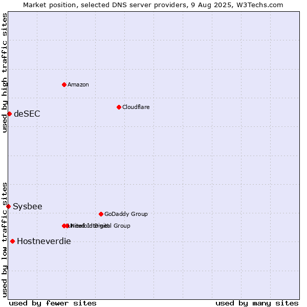 Market position of Hostneverdie vs. deSEC vs. Sysbee