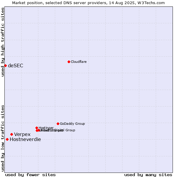 Market position of Verpex vs. Hostneverdie vs. deSEC