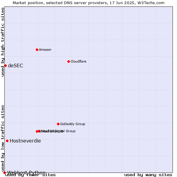 Market position of Hostneverdie vs. deSEC vs. Webhost Python