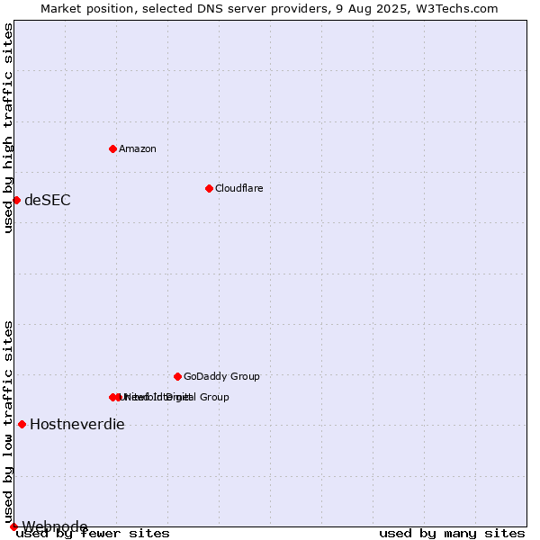 Market position of Hostneverdie vs. deSEC vs. Webnode