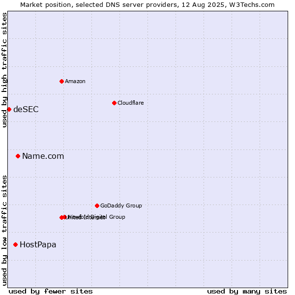 Market position of Name.com vs. HostPapa vs. deSEC