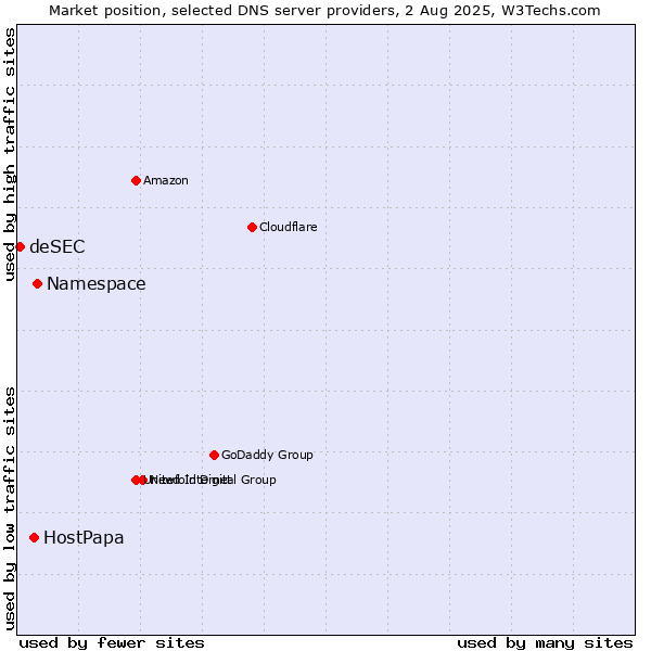 Market position of Namespace vs. HostPapa vs. deSEC
