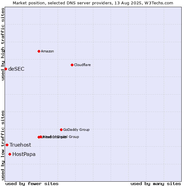 Market position of HostPapa vs. Truehost vs. deSEC
