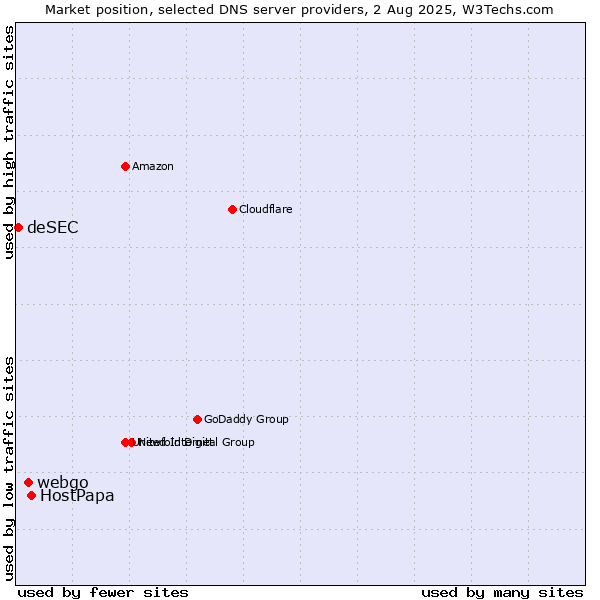 Market position of HostPapa vs. webgo vs. deSEC