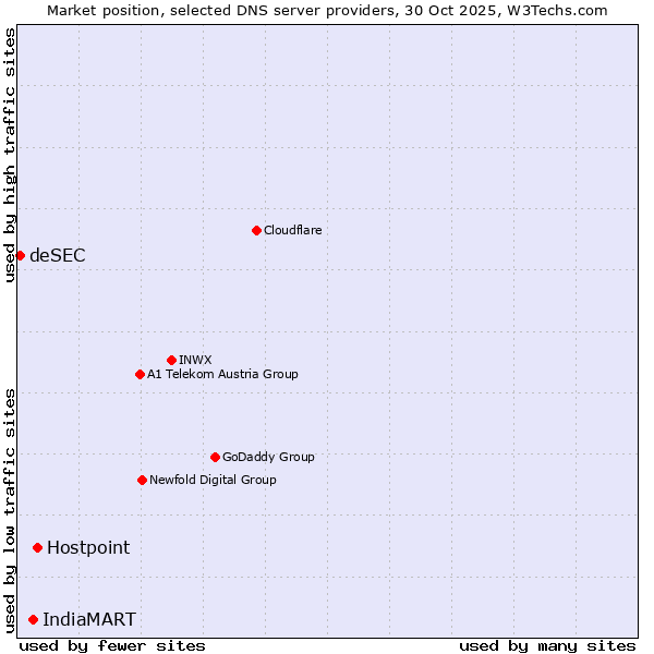 Market position of Hostpoint vs. IndiaMART vs. deSEC