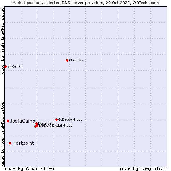 Market position of Hostpoint vs. JogjaCamp vs. deSEC