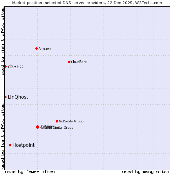Market position of Hostpoint vs. LinQhost vs. deSEC