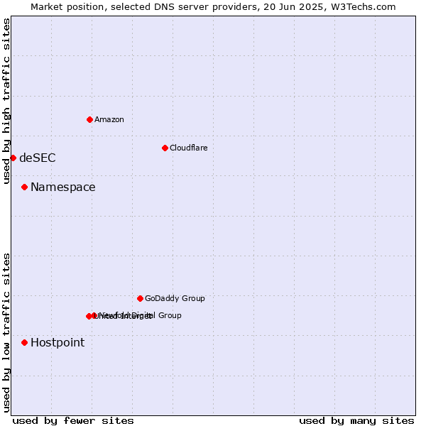 Market position of Namespace vs. Hostpoint vs. deSEC