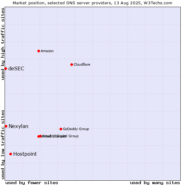 Market position of Hostpoint vs. Nexylan vs. deSEC