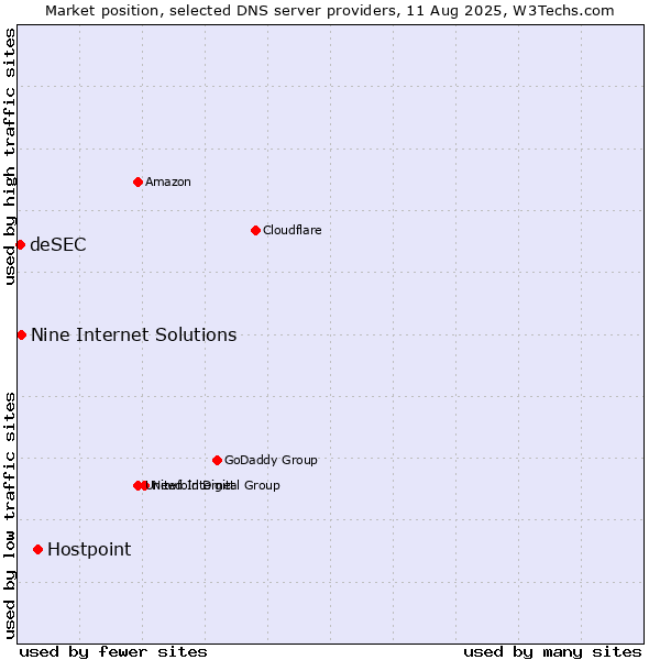 Market position of Hostpoint vs. Nine Internet Solutions vs. deSEC